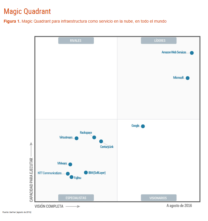gartneriaas España Cloud Champion